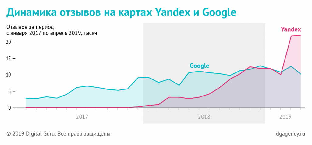 Динамика отзывов на картах Яндекса и Google