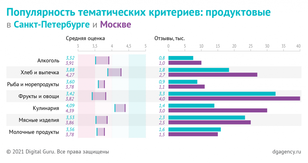 Популярность тематических продуктовых критериев в супермаркетах Санкт-Петербурга и Москвы