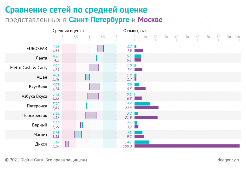Сравнение сетей в Санкт-Петербурге и Москве по среднему рейтингу