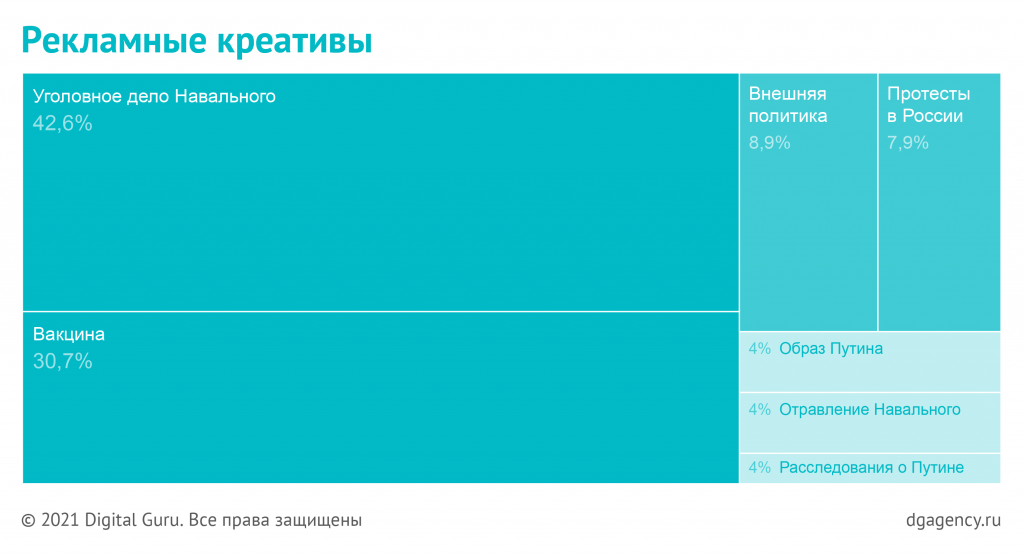 Основные темы политической интернет рекламы о России