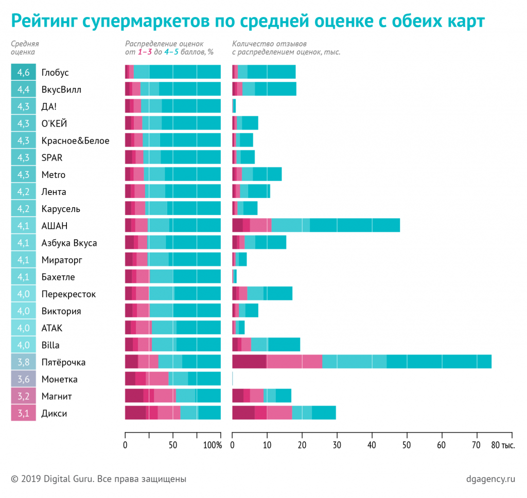 рейтинг сетей по оценке на картах Яндекса и Google