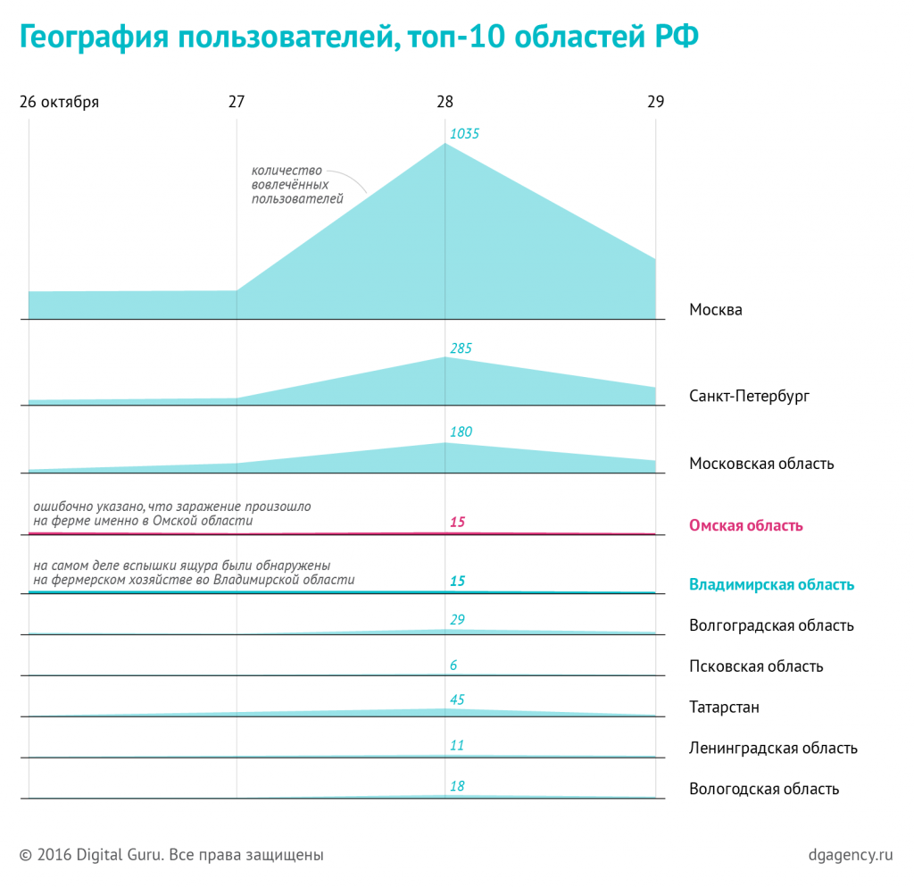 География пользователей, топ-10 областей РФ
