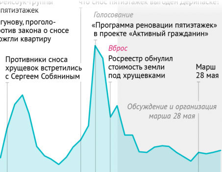 Программа реновации <br>в Москве