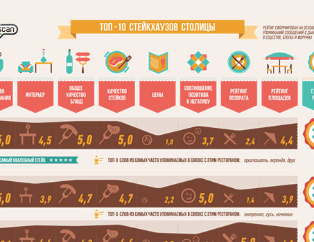 Топ стейк-хаусов по мнению интернет пользователей