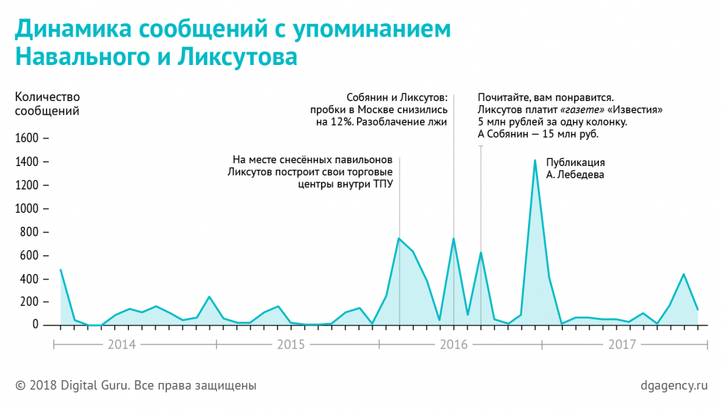 динамика сообщений с упоминанием Ликсутова и Навального 
