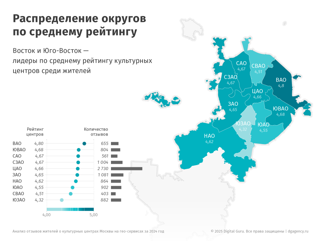 Распределение округов по среднему рейтингу культурных центров