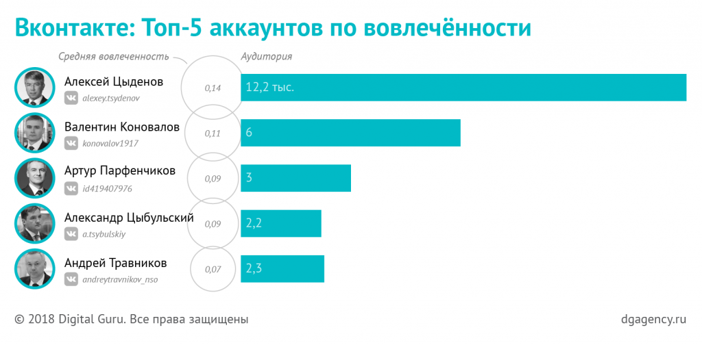 топ аккаунтов губернаторов по вовлеченности во Вконтакте