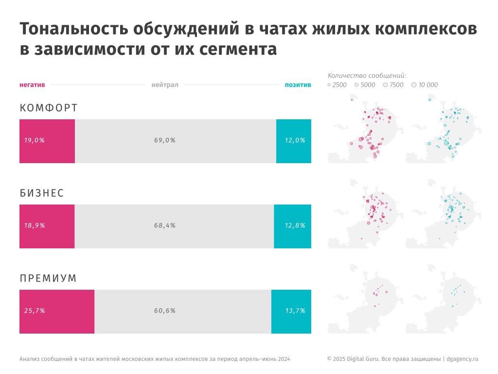 тональность обсуждений в чатах в зависимости от ценового сегмента