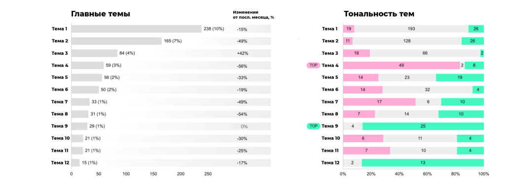 bat_03.png Пример визуализации распределения упоминаний и тональности по темам