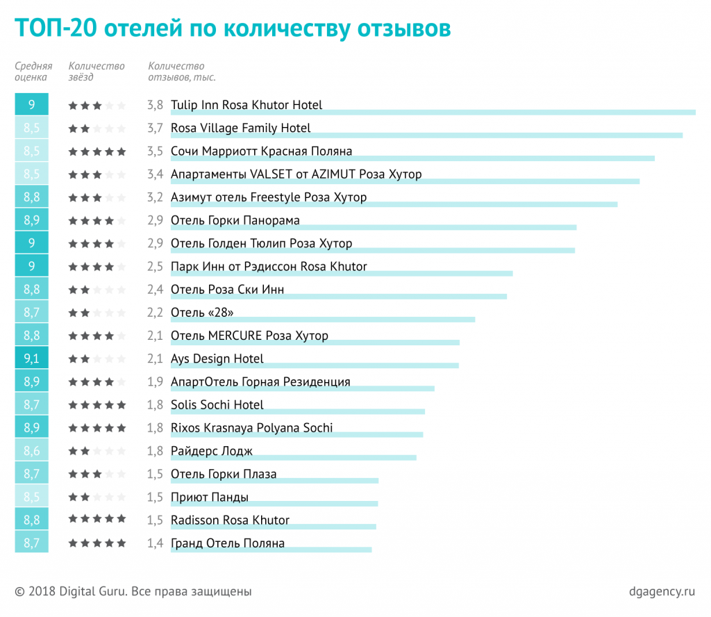 рейтинг отелей Красной Поляны по количеству отзывов