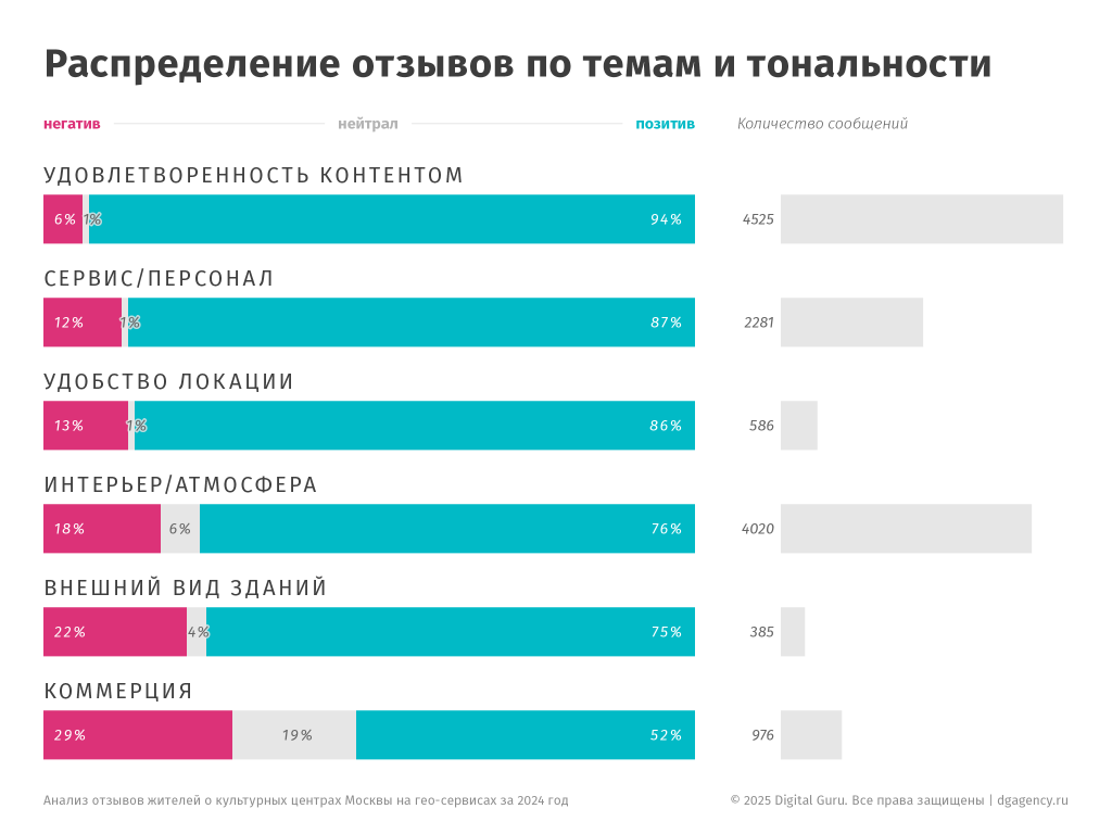 Распределение отзывов по темам и тональности