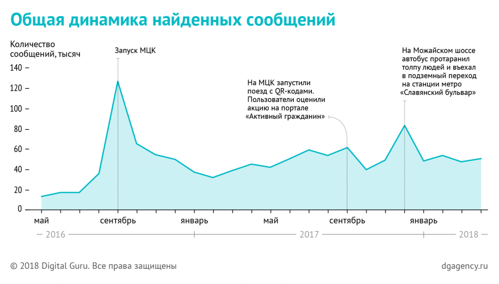 Динамика упоминаний общественного транспорта Москвы в социальных сетях