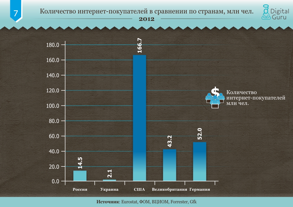 Количество интернета. Тенденции развития интернета. Сравнение стран. График развития интернета в мире. Численность покупателей.