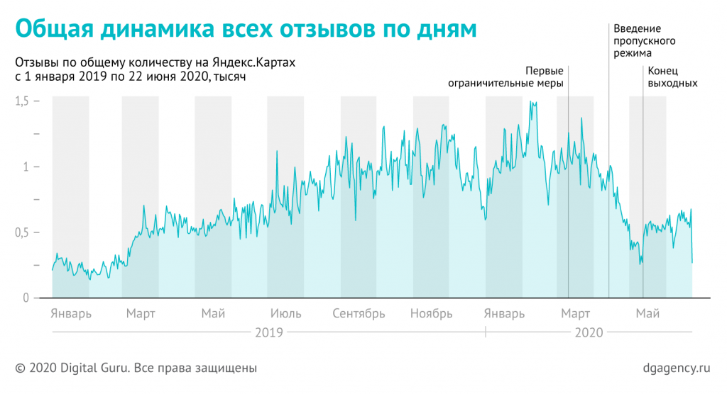 Динамика отзывов о продуктовых магазинах на картах Яндекса за 2020 год