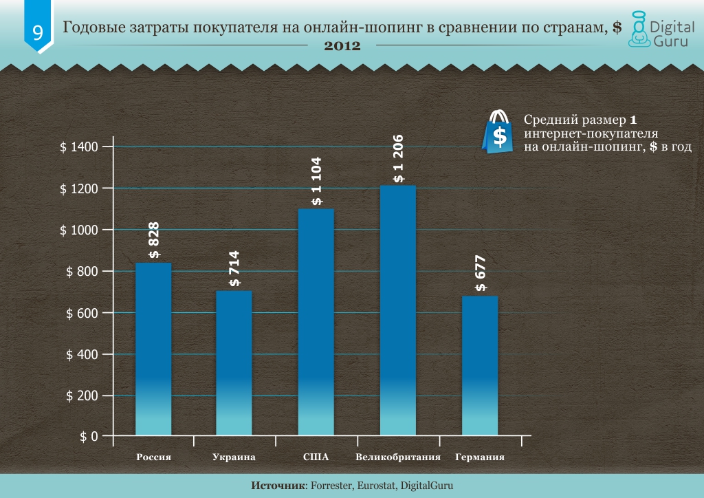Общее количество покупок. Сравнение интернет магазинов. Количество покупок в интернет магазинах. Диаграмма покупок. Число интернет магазинов в России.