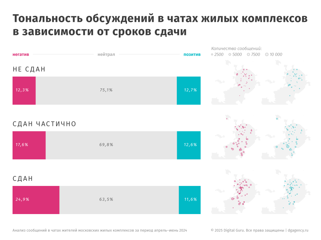 тональность обсуждений в чатах в зависимости от срока сдачи