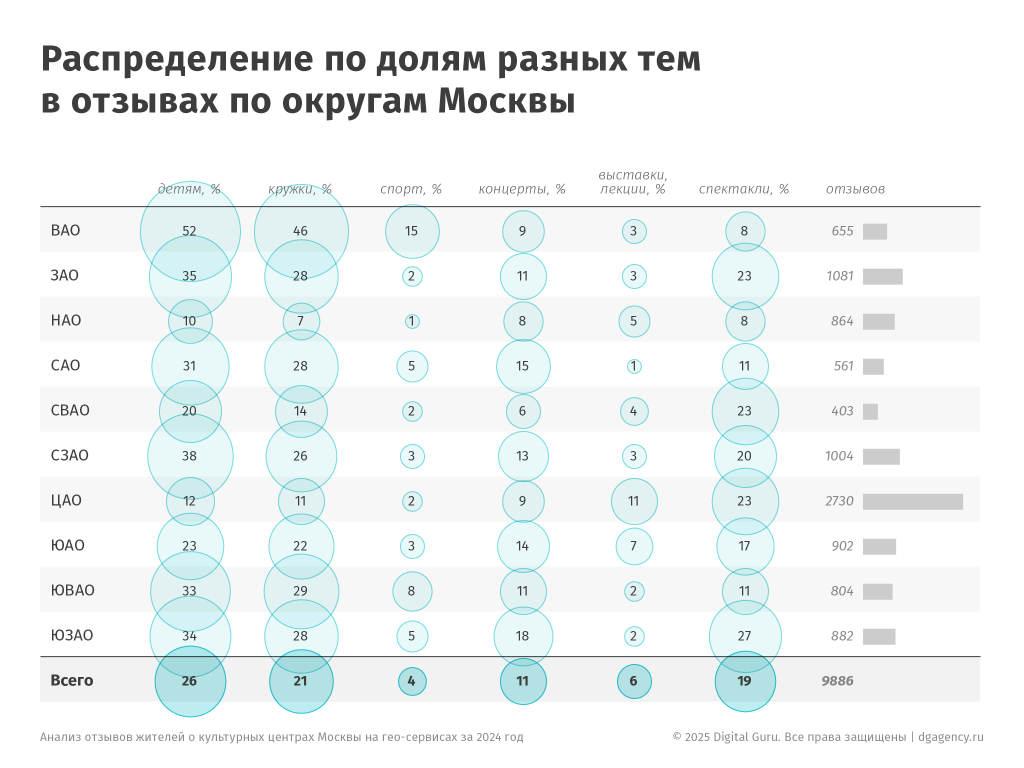 Разные темы отзывов о культурных центрах по округам