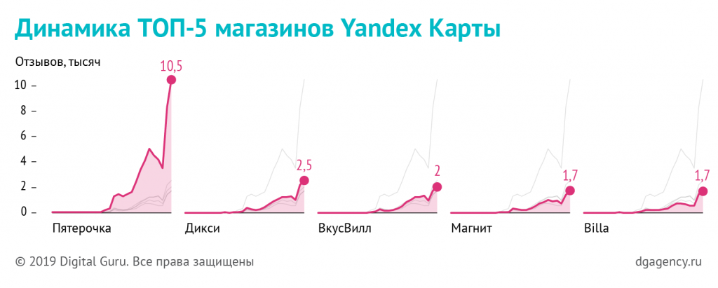 Динамика ТОП5 сетей на картах Яндекса