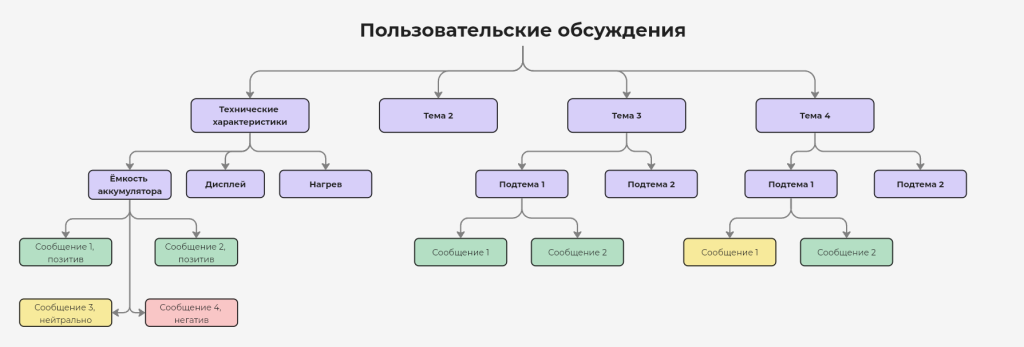 Пример структуры тем и подтем для одного из брендов