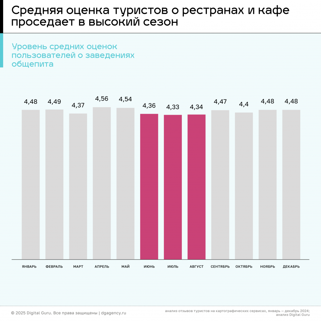 Динамика среднего рейтинга кафе и ресторанов в Тольятти за 2024 год