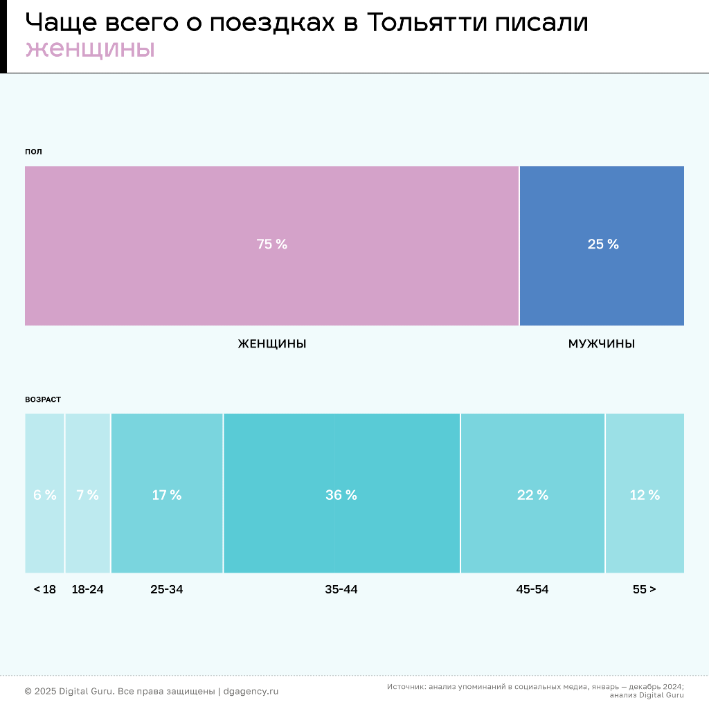 соцдем туристов в Тольятти (по данным социальных медиа)
