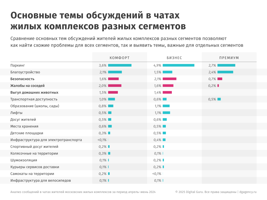 основные темы обсуждений в чатах ЖК