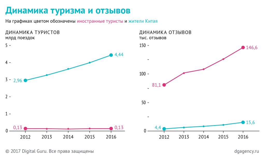 Рост туризма. Динамика развития туризма в России. Развития туризма в Китае статистика. Туризм в Китае график. Внутренний туризм динамика.