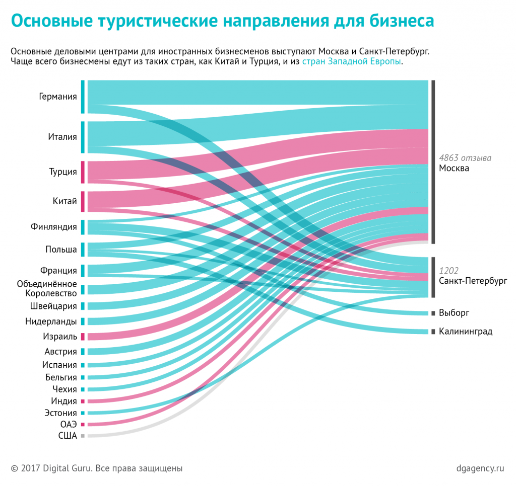 Основные потоки для бизнес-поездок в Россию