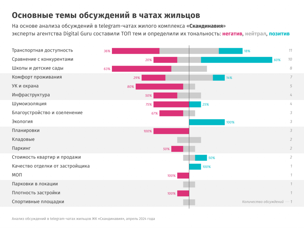 Еще один пример аналитики от агентства Digital Guru по жилому комплексу в Новой Москве: мы собрали все сообщения жителей из чатов, объединили их в обсуждения и далее сегментировали по тематикам и тональности