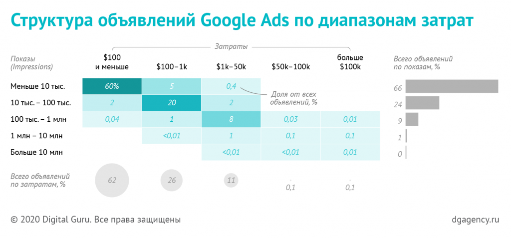 Структура объявлений Google Ads по диапазонам затрат