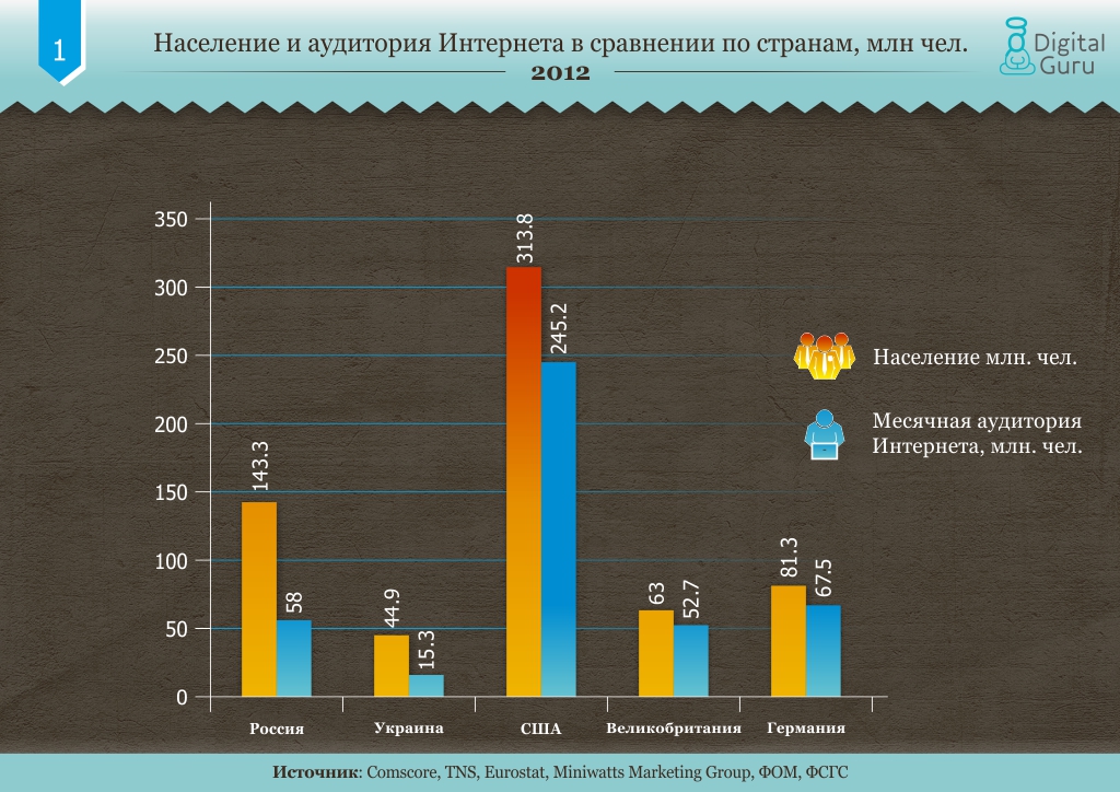 Сравнение е. Сравнение интернета. Интернет для населения. Население России и США сравнение. Население Америки и России в сравнении.